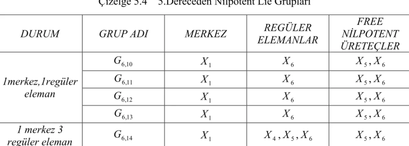 Çizelge 5.4    5.Dereceden Nilpotent Lie Grupları 