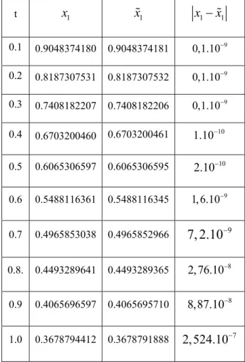 Çizelge 3.2.   (3.4)  probleminin tam çözümü ile yaklaşık çözümünün karşılaştırılması, burada x 1 tam çözüm 