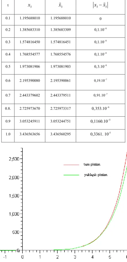 Çizelge 3.3.   (3.11) probleminin tam çözümü ile yaklaşık çözümünün karşılaştırılması,burada                 