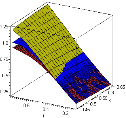 Şekil 5.1.  α = 1 için  u x t ( ) ,   ’nin  tam çözümü(kırmızı), dönüşüm çözümü(mavi) ve   homotopy çözümünün(yeşil) grafiği 