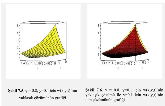 Şekil 7.5 . γ = 0.8, y=0.1  için  w(x,y,t)’nin    yaklaşık çözümünün grafiği 