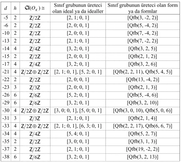 Çizelge 4.3  d = − 1 , − 2 ,... − 100  için, TİB olmayan sanal kuadratik sayı cisimleri   ( )d