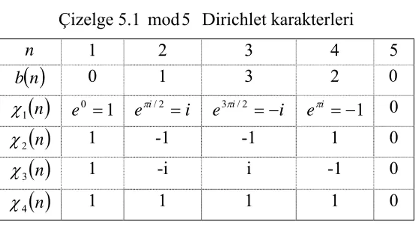 Çizelge 5.1  mod 5   Dirichlet karakterleri  n 1 2  3  4  5  ( )nb 0 1  3  2 0 ( )n 1χ 0 = 1e e π i / 2 = i e 3 π i / 2 = − i e π i = − 1 0  ( )n 2χ 1 -1  -1  1 0  ( )n 3χ 1 -i  i  -1  0  ( )n 4χ 1 1  1  1  0 