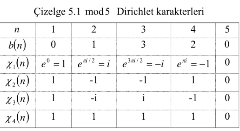 Çizelge 5.1  mod 5   Dirichlet karakterleri  n 1 2  3  4  5  ( )nb 0 1  3  2 0 ( )n 1χ 0 = 1e e π i / 2 = i e 3 π i / 2 = − i e π i = − 1 0  ( )n 2χ 1 -1  -1  1 0  ( )n 3χ 1 -i  i  -1  0  ( )n 4χ 1 1  1  1  0 