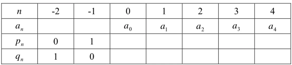 Çizelge 2.2 Sürekli kesirler kullanılarak temel birimin bulunması 