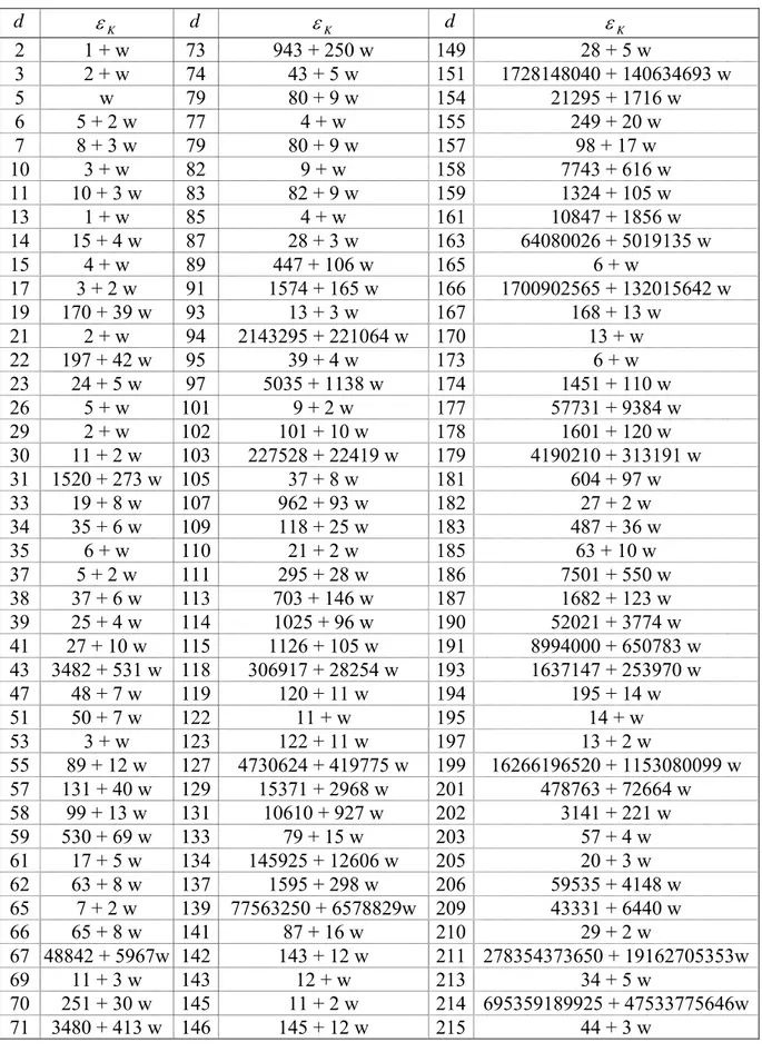 Çizelge 2.3 Bazı reel kuadratik sayı cisimlerinin temel birimleri  370,...2,1=