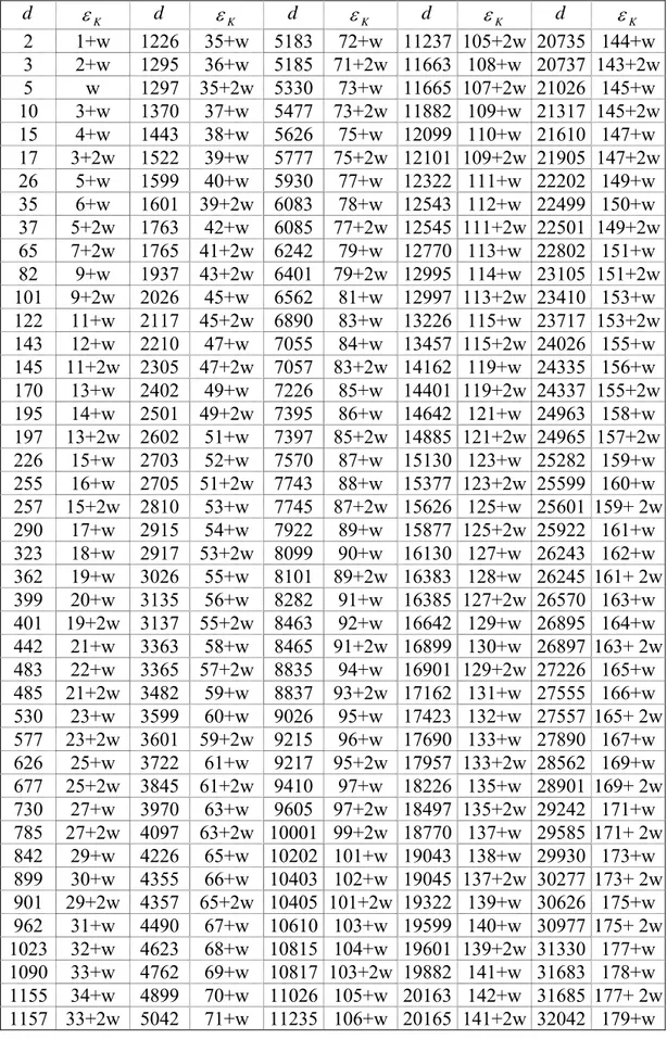 Çizelge 2.4  d = 2 ,..., 32050  için temel birimi küçük olan bazı  K = Q ( ) d  reel kuadratik sayı  cisimlerinde temel birimlerin örnek bir listesi