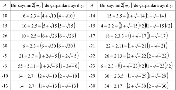 Çizelge 3.1 TÇAB olmayan tamlık halkası bazı  Z [ ] ω d ’lerde çarpanlara ayrılmanın tek türlü  olmadığına dair örnekler (Stewart ve Tall, 2002) 