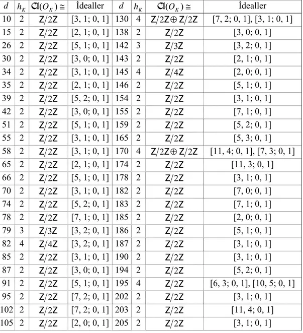 Çizelge 3.3  d = 1 , 2 ,... 226  için TİB olmayan reel kuadratik sayı cisimlerinde  K = Q ( ) d ’nin  ideal sınıf gruplarının yapıları 