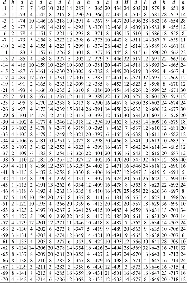 Çizelge 3.5  Kare-bağımsız  d = − 1 , − 2 ,..., − 718  değerleri için  K = Q ( ) d  sanal kuadratik sayı  cisimlerinin sınıf sayıları  ( h = h K ) d h d h d h d h d h d h d H d h d h d h -1 1 -71 7 -143 10  -215 14 -287 14 -365 20 -434 24 -503 21  -579 8 -