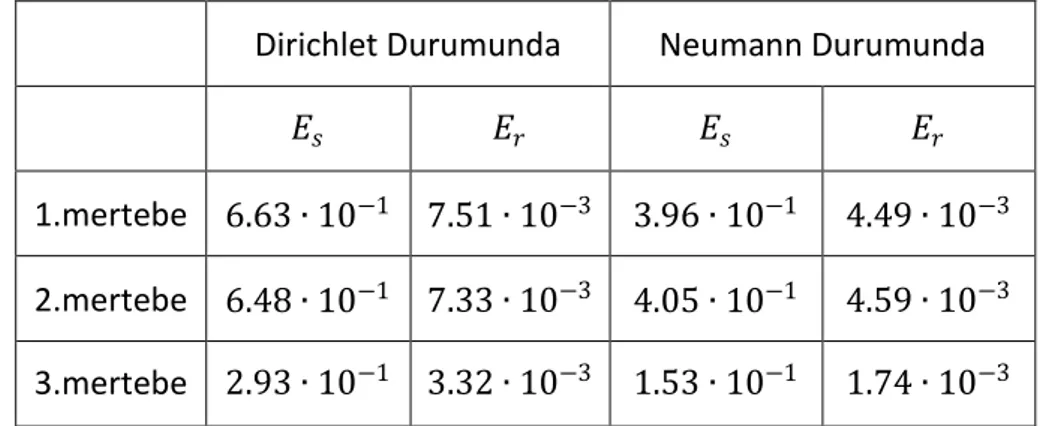 Çizelge 3. 1 