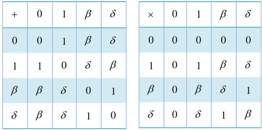 Çizelge 3.1  GF (4)  Galois cisminin elemanları için toplama ve çarpma tablosu 