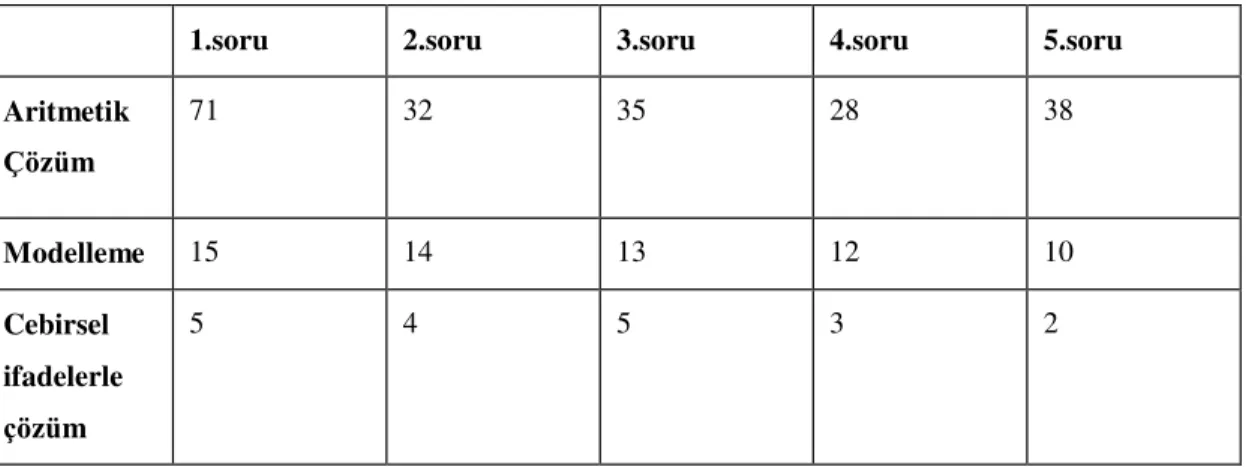 Çizelge 5. 2 Problem çözme başarı testinde kullanılan çözüm yollarının dağılımı 