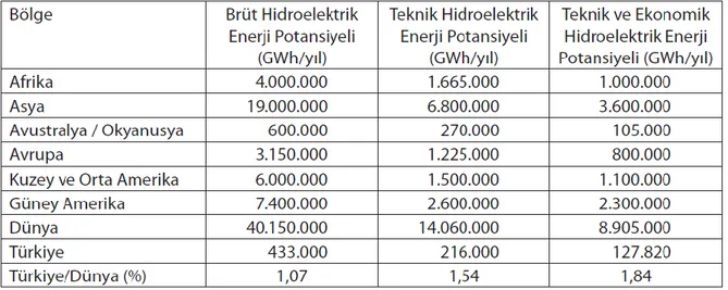 Çizelge 2.3 Dünya’da ve Türkiye’de bulunan hidroelektrik potansiyel dağılımı [36] 