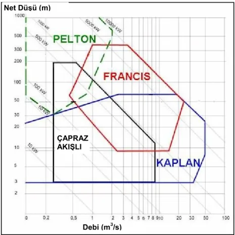 Şekil 2.11 Hidrolik türbinlerin düşü ve çıkış debiye göre optimum kullanım alanları [38] 