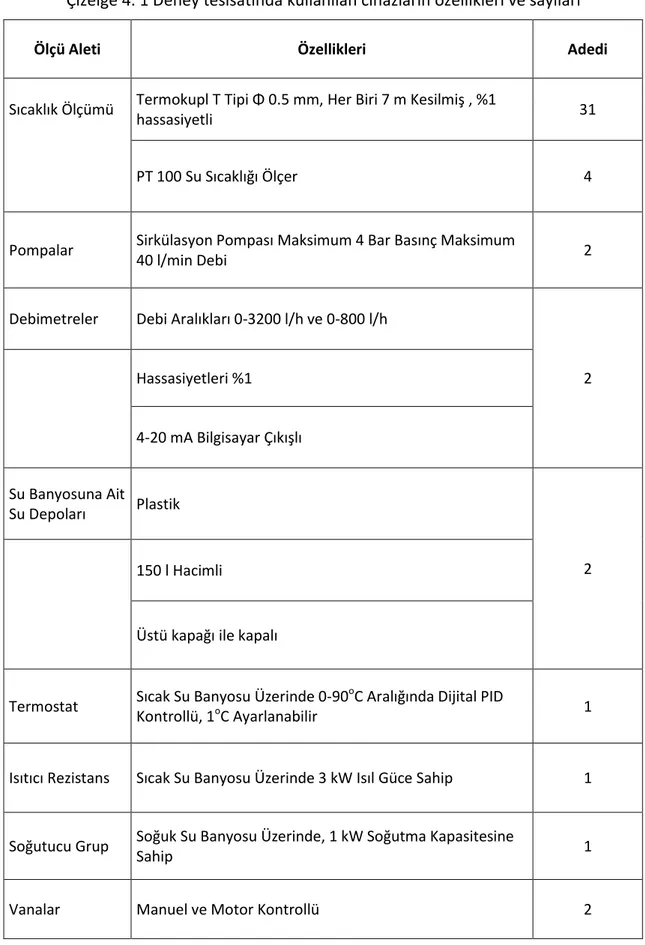 Çizelge 4. 1 Deney tesisatında kullanılan cihazların özellikleri ve sayıları 
