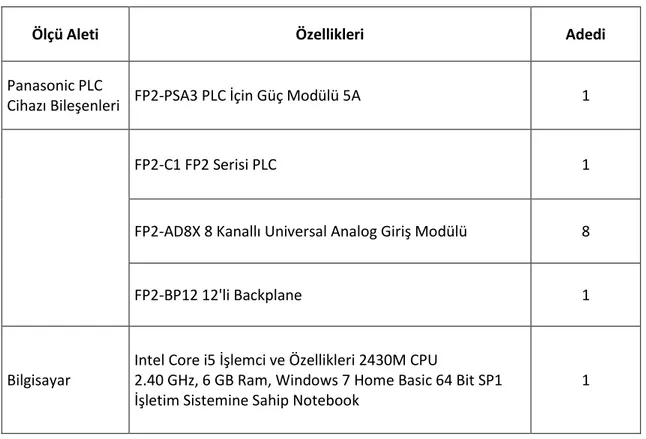 Çizelge 4. 1 Deney tesisatında kullanılan cihazların özellikleri ve sayıları (devamı) 