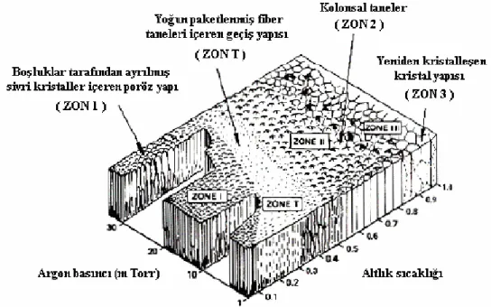 Şekil 4. 3 Thornton yapısal bölgeler modeli [36] 