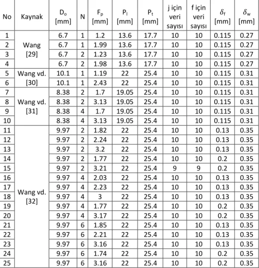 Çizelge 2. 3 Veri tabanındaki düz kanatlı ısı değiştiricilerinin geometrik ölçüleri [28] 