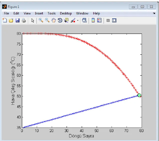 Şekil 3. 6 Gaz soğutucu için hazırlanan modelde girilen ve hesaplanan çıkış sıcaklığı  değerlerinin kesişim grafiği 