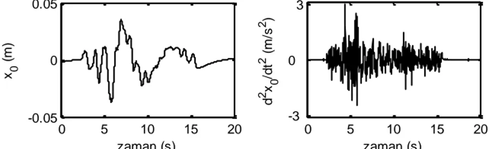 Şekil 2. 5 Kocaeli depreminin yer hareketinin zamanın bir fonksiyonu olarak  modellenerek ölçeklendirilmiş hali 