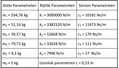 Çizelge 2. 1 Fiziksel modele ait kütle, rijitlik ve sönüm değerleri  Kütle Parametreleri  Rijitlik Parametreleri  Sönüm Parametreleri 