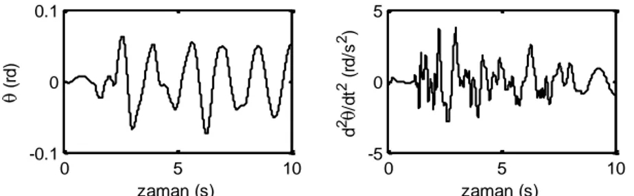 Şekil 2. 8 El Centro depreminin matematik modele uygulanmış hali için θ’nın  yerdeğiştirme ve ivme zaman cevapları  