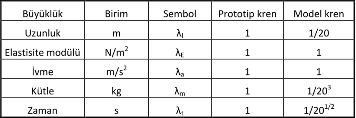 Çizelge 3. 1 Prototip kren ile fiziksel modelin büyüklükleri arasındaki ölçeklendirme  oranları 