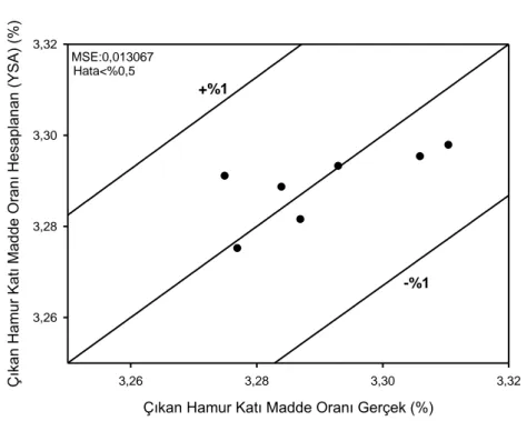 Şekil 6.12 Gerçek çıkan hamurun katı madde oranı-YSA ile hesaplanan çıkan hamurun  katı madde oranı 