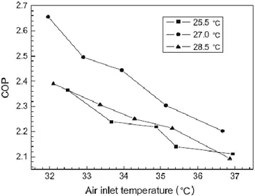 Şekil 1.7 Evaporatör tarafı hava giriş sıcaklığının SEK’in değişiminin doğrulanması [12] 