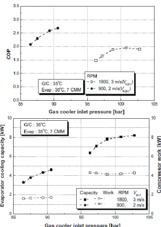 Şekil 1.10 Kompresör hızının CO 2  ile çalışan bir çevrimine etkileri (T a,gc,i =35  o C, V a,gc,i =2.3 