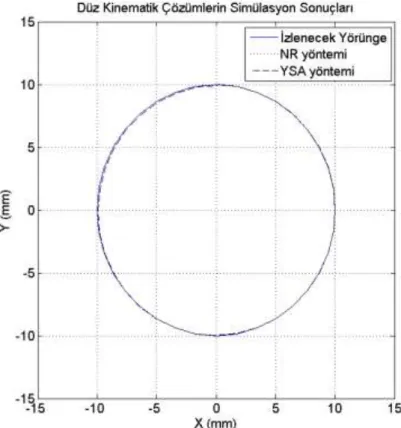 Şekil 3. 7 İzlenecek yörünge ile çözüm yöntemlerinin simülasyon sonuçlarının x-y düzleminde  karşılaştırılması