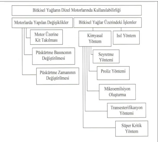 Şekil 4.10 Bitkisel yağların yakıt özelliklerinin iyileştirilme metotları  4.5.1.1  İnceltme (seyreltme)  