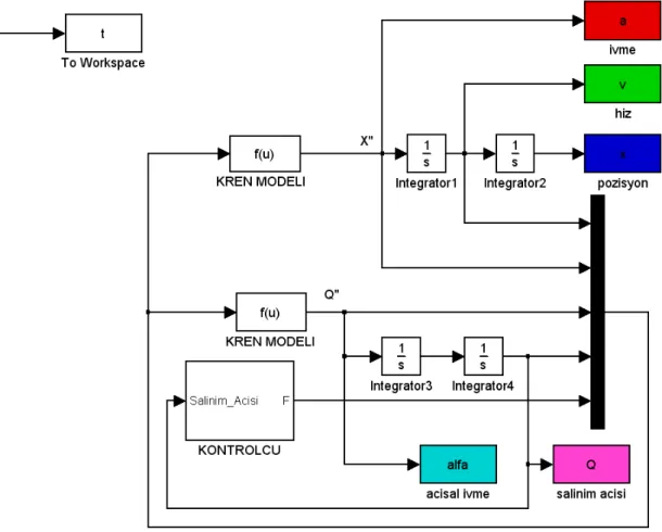 Şekil 3.2 Vinç modelinin Simulink blok diyagramı 