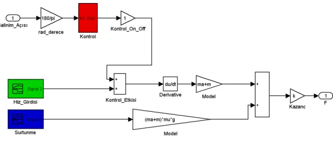 Şekil 3.3 Kontrolcü Bloğu İç Yapısı 