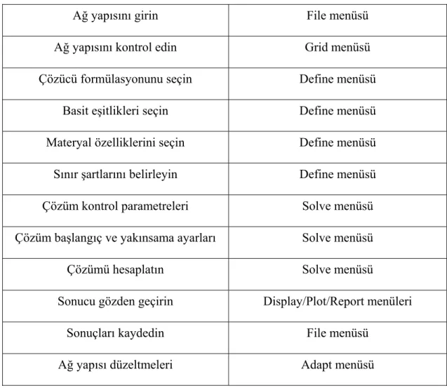Çizelge 4.1 Fluent’te çözüm aşamaları 