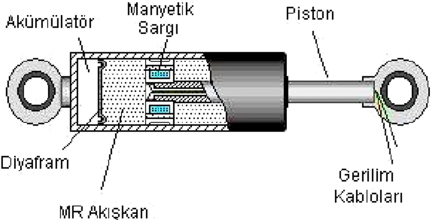 Şekil 2.3 MR sönümleyicinin şematik modeli. 