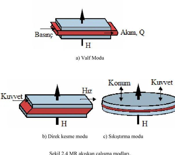 Şekil 2.4 MR akışkan çalışma modları. 