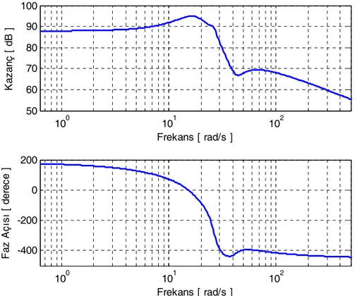 Şekil 5.12 H ∞  kontrolör frekans cevabı 