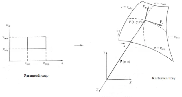 ġekil 3.1 Yüzeyin parametrik gösterimi (Zeid, 1991) 