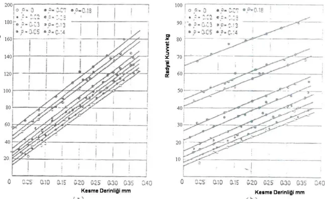 Şekil 2.14 Farklı kesici ağız yarıçaplarında kesme derinliği ile kesme kuvveti ve radyal  kuvvet ilişkileri   a) Pirinç, v = 30m/dak.,  γ = 10°;        b) Çelik, α = 8° ( Okushima  