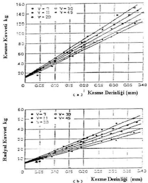 Şekil 2.17 Farklı kesme hızlarında kesme derinliği ile kesme kuvveti ve radyal kuvvet ilişkisi  (Okushima K.ve Kakino Y., 1969) 