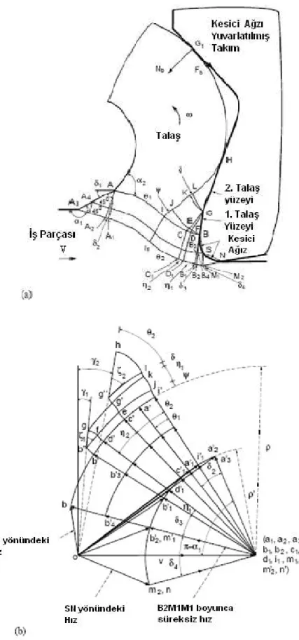 Şekil 2.21  a) Kesici ağzı yuvarlatılmış takım için kayma hattı modeli  b) hodograf  (Fang N.,  2003a) 