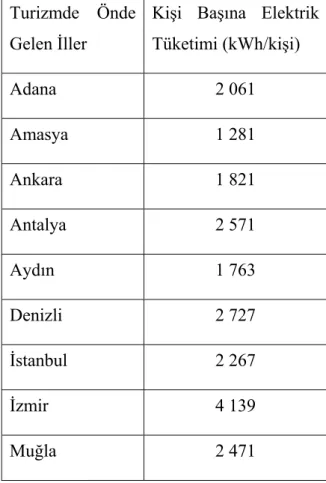 Çizelge 1.8 Turizmde önde gelen illerde kişi başına elektrik tüketimi  Turizmde Önde 