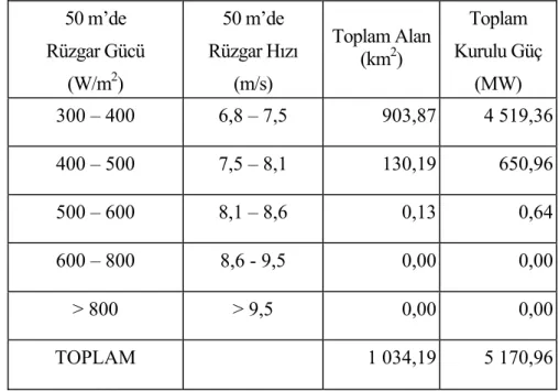 Çizelge 1.11 Muğla ilinde kurulabilecek rüzgar santrallerinin toplam güç kapasitesi  50 m’de  Rüzgar Gücü  (W/m 2 )  50 m’de   Rüzgar Hızı  (m/s)  Toplam Alan (km2)  Toplam   Kurulu Güç  (MW)  300 – 400  6,8 – 7,5  903,87 4 519,36  400 – 500  7,5 – 8,1  13