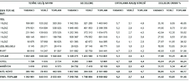 Çizelge 1.16 Muğla ilinde 2007 yılı itibari ile konaklama ve doluluk oranları. 