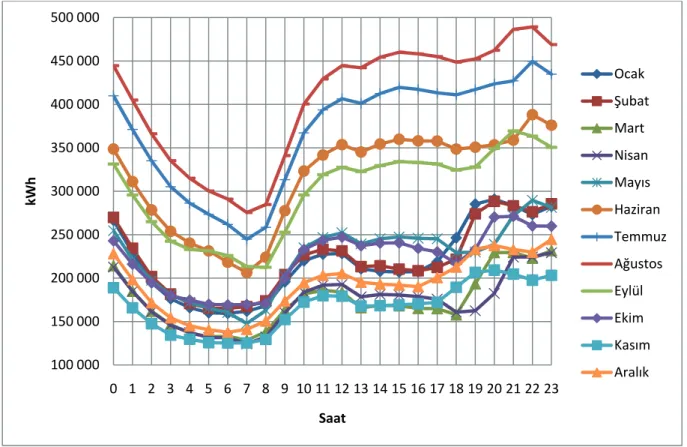 Şekil 3.1 2008 yılı bazında Muğla ili toplam elektrik tüketim profili 