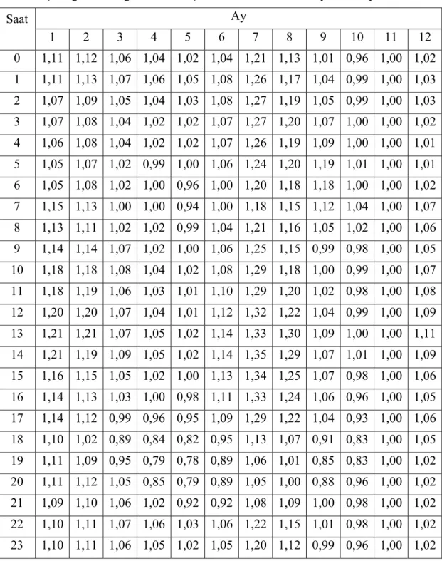 Çizelge 3.4 Muğla Merkez ilçeden elde edilen saatlik yük katsayıları 