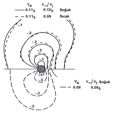 Şekil 2.3 Sıcak ve soğuk jetlerin neden olduğu, Williams ve Wood’un yüzey basınç dağılım parametreleri [14]