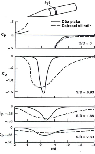 Şekil 2.8 Jetin yaratmış olduğu basınç dağılımına jet çıkış yüzey şeklinin etkisi